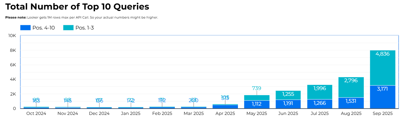 Top 10 queries growth: 4,836 in positions 1-3